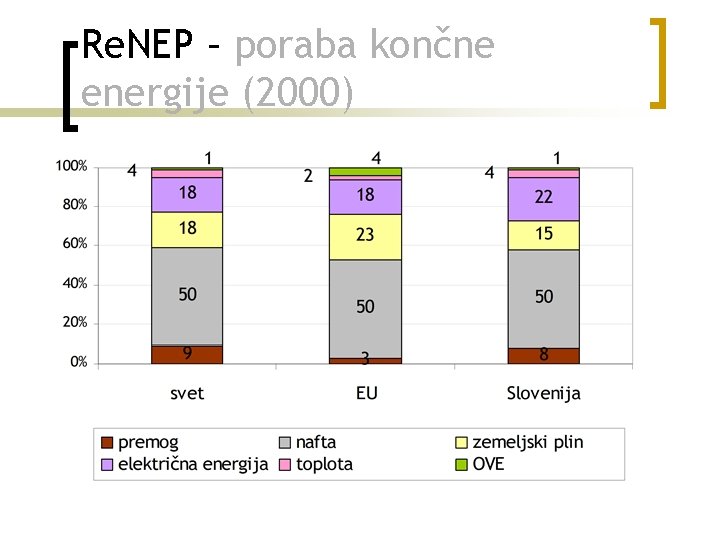 Re. NEP – poraba končne energije (2000) 