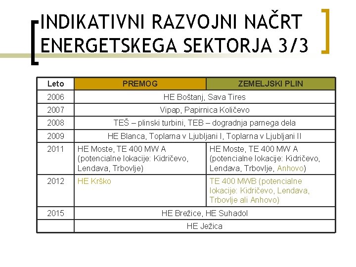 INDIKATIVNI RAZVOJNI NAČRT ENERGETSKEGA SEKTORJA 3/3 Leto PREMOG ZEMELJSKI PLIN 2006 HE Boštanj, Sava