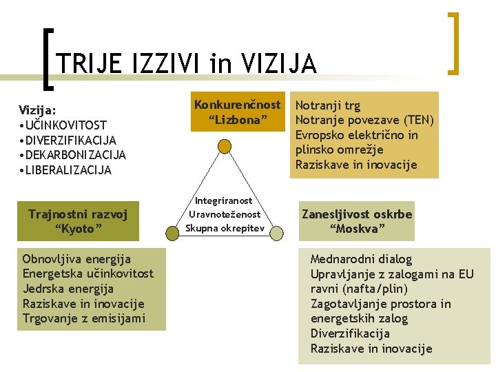 TRIJE IZZIVI in VIZIJA Vizija: • UČINKOVITOST • DIVERZIFIKACIJA • DEKARBONIZACIJA • LIBERALIZACIJA Trajnostni