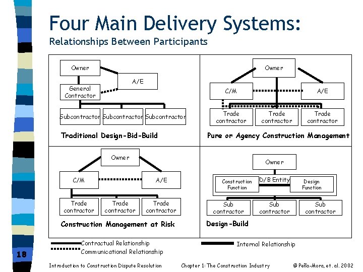 Four Main Delivery Systems: Relationships Between Participants Owner A/E General Contractor C/M Subcontractor Traditional