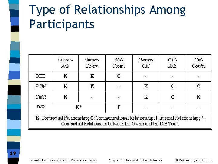 Type of Relationships Among Participants 19 Introduction to Construction Dispute Resolution Chapter 1: The