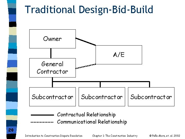 Traditional Design-Bid-Build Owner A/E General Contractor Subcontractor Contractual Relationship Communicational Relationship 20 Introduction to