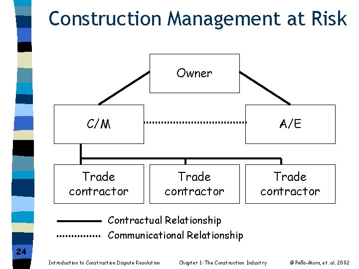 Construction Management at Risk Owner C/M Trade contractor A/E Trade contractor Contractual Relationship Communicational