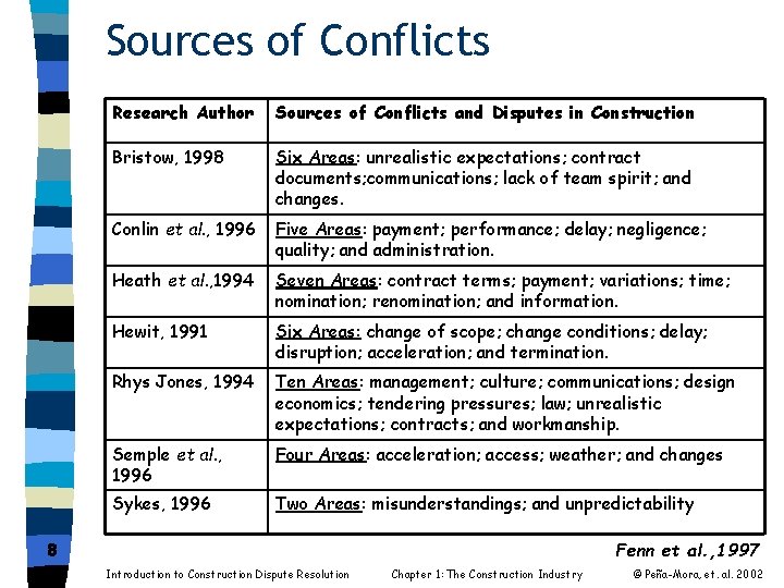 Sources of Conflicts Research Author Sources of Conflicts and Disputes in Construction Bristow, 1998