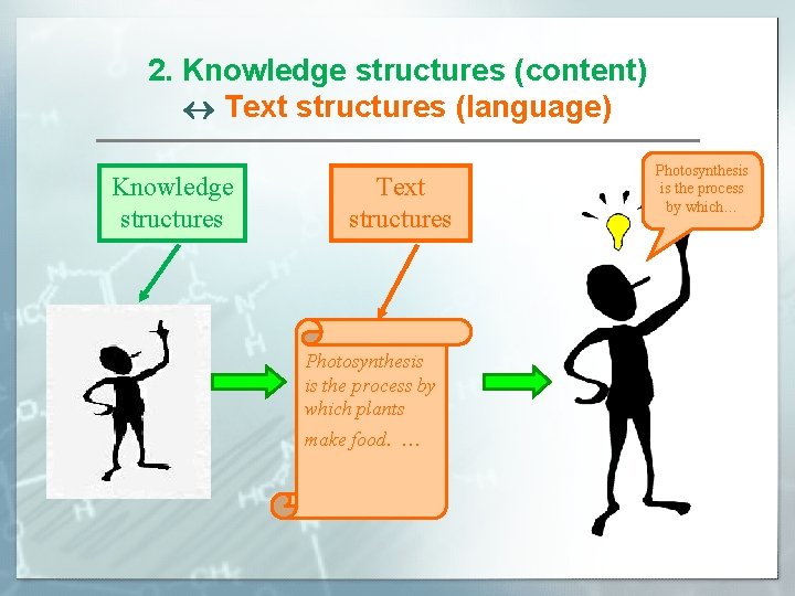 2. Knowledge structures (content) Text structures (language) Knowledge structures Text structures Photosynthesis is the