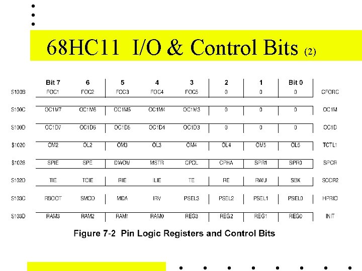 68 HC 11 I/O & Control Bits (2) 