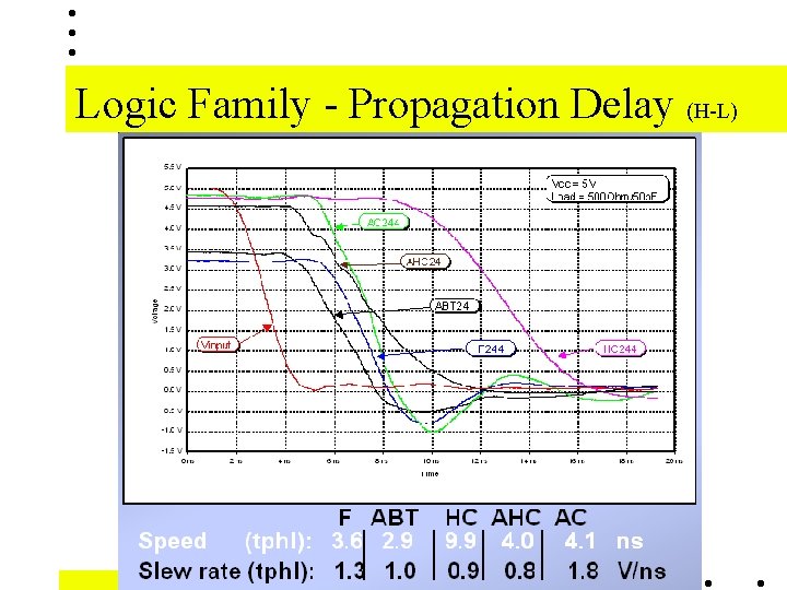 Logic Family - Propagation Delay (H-L) Logic Family - Propagation Delay (H-L)
