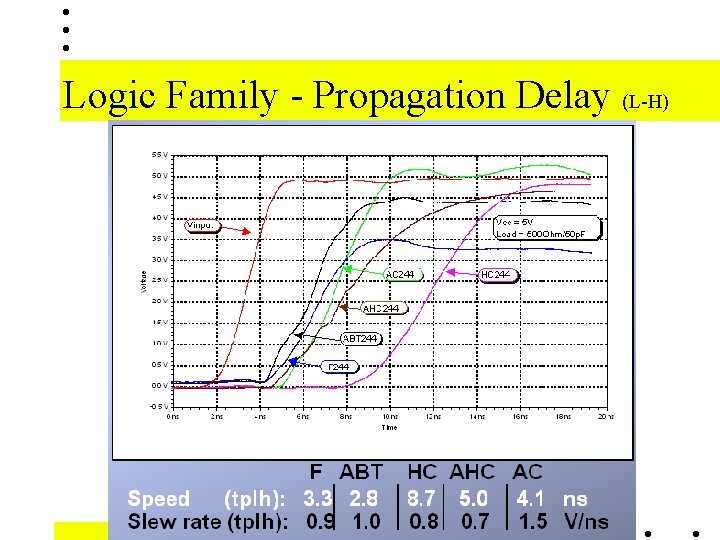 Logic Family - Propagation Delay (L-H) Logic Family - Propagation Delay (L-H)
