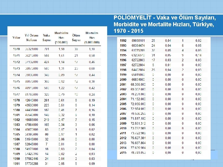 POLİOMYELİT - Vaka ve Ölüm Sayıları, Morbidite ve Mortalite Hızları, Türkiye, 1970 - 2015