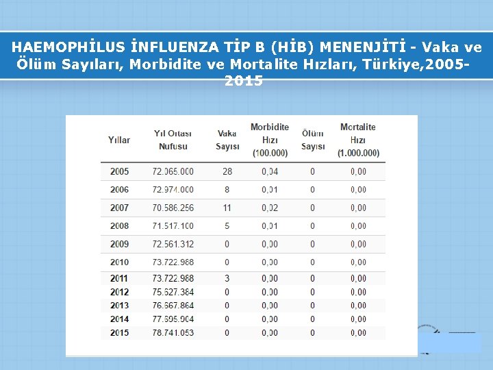  HAEMOPHİLUS İNFLUENZA TİP B (HİB) MENENJİTİ - Vaka ve Ölüm Sayıları, Morbidite ve