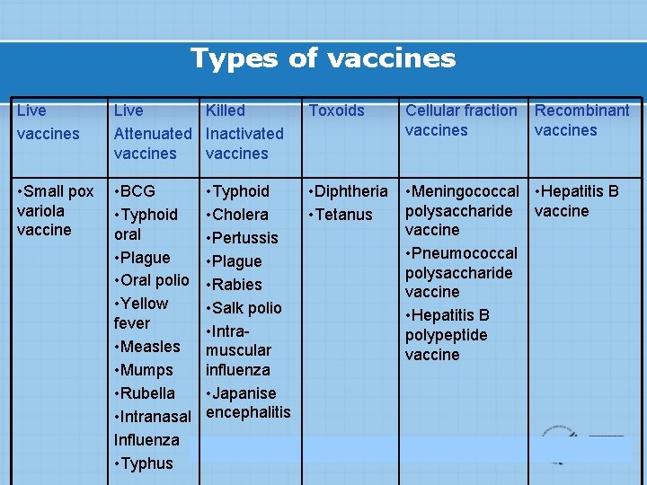 Types of vaccines Live Killed Attenuated Inactivated vaccines • Small pox • BCG variola