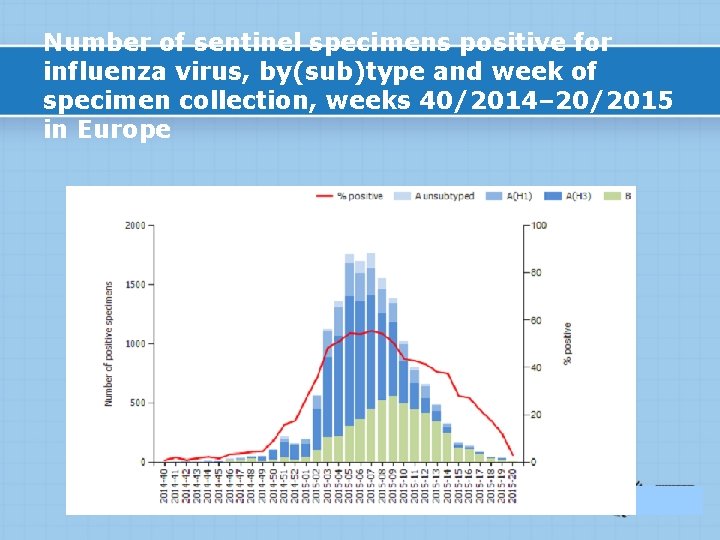 Number of sentinel specimens positive for influenza virus, by(sub)type and week of specimen collection,