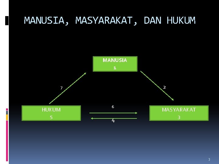 MANUSIA, MASYARAKAT, DAN HUKUM MANUSIA 1 2 7 HUKUM 5 6 4 MASYARAKAT 3 MANUSIA, MASYARAKAT, DAN HUKUM MANUSIA 1 2 7 HUKUM 5 6 4 MASYARAKAT 3