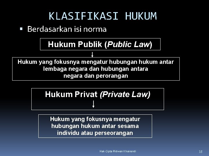 KLASIFIKASI HUKUM Berdasarkan isi norma Hukum Publik (Public Law) Hukum yang fokusnya mengatur hubungan KLASIFIKASI HUKUM Berdasarkan isi norma Hukum Publik (Public Law) Hukum yang fokusnya mengatur hubungan