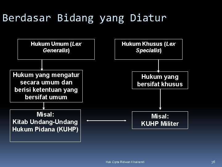 Berdasar Bidang yang Diatur Hukum Umum (Lex Generalis) Hukum Khusus (Lex Specialis) Hukum yang Berdasar Bidang yang Diatur Hukum Umum (Lex Generalis) Hukum Khusus (Lex Specialis) Hukum yang