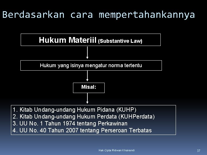Berdasarkan cara mempertahankannya Hukum Materiil (Substantive Law) Hukum yang isinya mengatur norma tertentu Misal: Berdasarkan cara mempertahankannya Hukum Materiil (Substantive Law) Hukum yang isinya mengatur norma tertentu Misal: