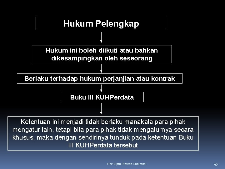 Hukum Pelengkap Hukum ini boleh diikuti atau bahkan dikesampingkan oleh seseorang Berlaku terhadap hukum Hukum Pelengkap Hukum ini boleh diikuti atau bahkan dikesampingkan oleh seseorang Berlaku terhadap hukum