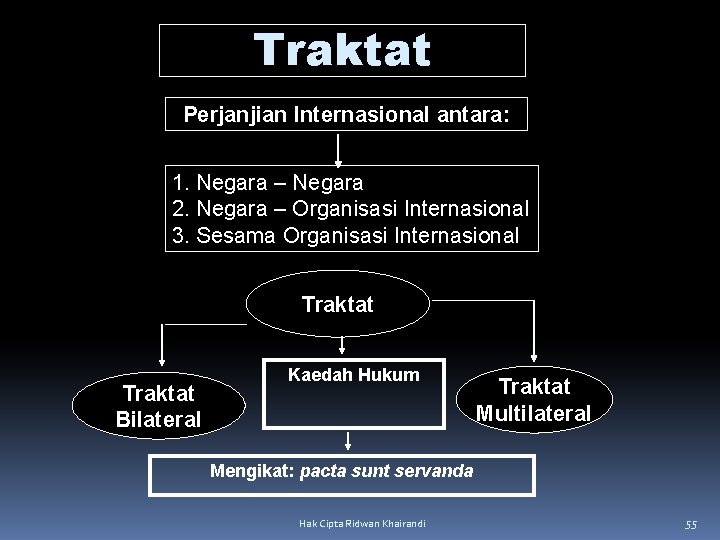 Traktat Perjanjian Internasional antara: 1. Negara – Negara 2. Negara – Organisasi Internasional 3. Traktat Perjanjian Internasional antara: 1. Negara – Negara 2. Negara – Organisasi Internasional 3.