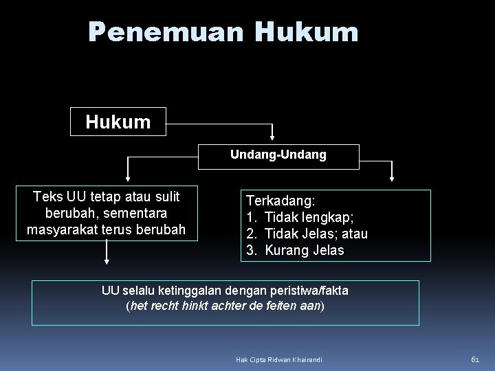 Penemuan Hukum Undang-Undang Teks UU tetap atau sulit berubah, sementara masyarakat terus berubah Terkadang: Penemuan Hukum Undang-Undang Teks UU tetap atau sulit berubah, sementara masyarakat terus berubah Terkadang: