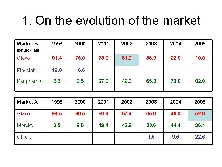 1. On the evolution of the market Market B 1999 2000 2001 2002 2003