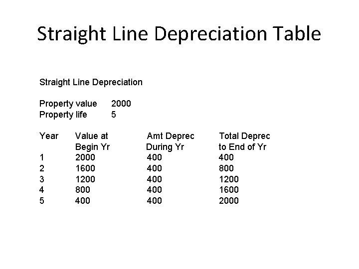 Straight Line Depreciation Table Straight Line Depreciation Property value Property life Year 1 2