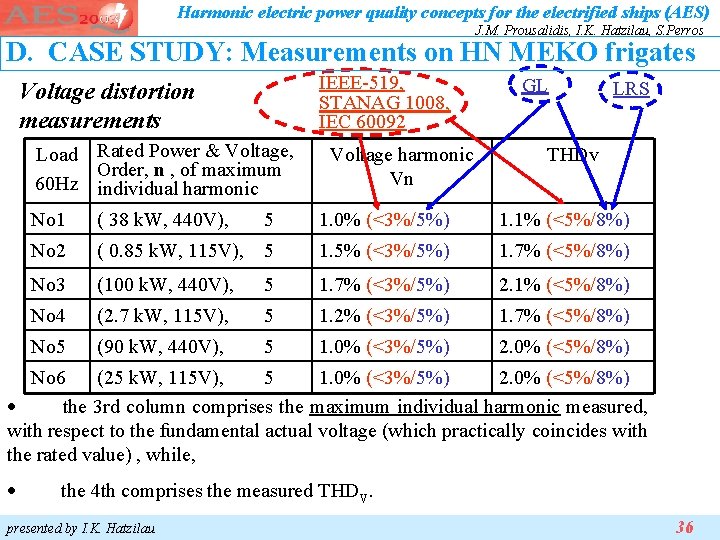 Harmonic electric power quality concepts for the electrified ships (AES) J. M. Prousalidis, I. Harmonic electric power quality concepts for the electrified ships (AES) J. M. Prousalidis, I.