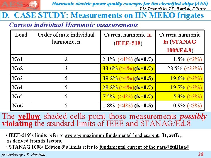 Harmonic electric power quality concepts for the electrified ships (AES) J. M. Prousalidis, I. Harmonic electric power quality concepts for the electrified ships (AES) J. M. Prousalidis, I.