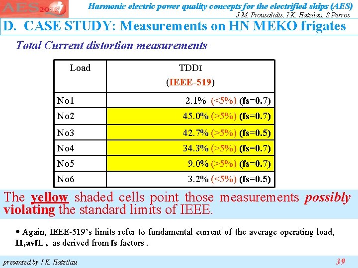 Harmonic electric power quality concepts for the electrified ships (AES) J. M. Prousalidis, I. Harmonic electric power quality concepts for the electrified ships (AES) J. M. Prousalidis, I.