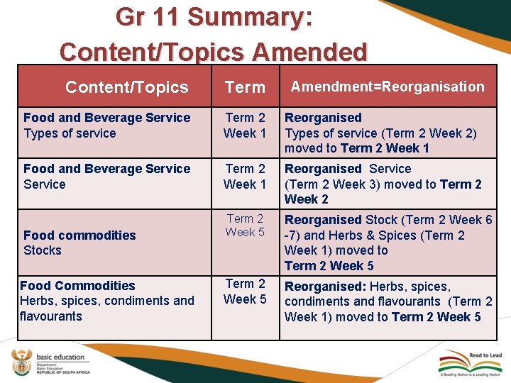 Gr 11 Summary: Content/Topics Amended Content/Topics Term Food and Beverage Service Types of service