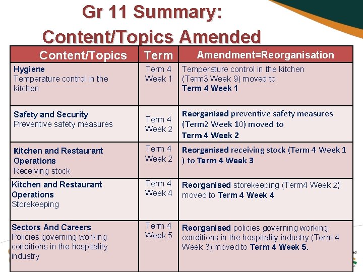 Gr 11 Summary: Content/Topics Amended Content/Topics Hygiene Temperature control in the kitchen Term 4