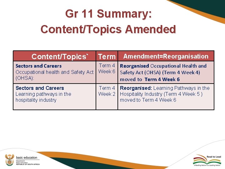 Gr 11 Summary: Content/Topics Amended Content/Topics` Term Amendment=Reorganisation Sectors and Careers Term 4 Reorganised