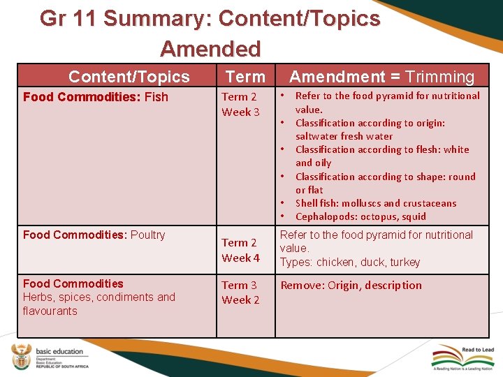 Gr 11 Summary: Content/Topics Amended Content/Topics Food Commodities: Fish Term 2 Week 3 Amendment