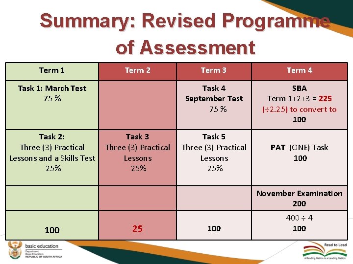 Summary: Revised Programme of Assessment Term 1 Term 2 Task 1: March Test 75