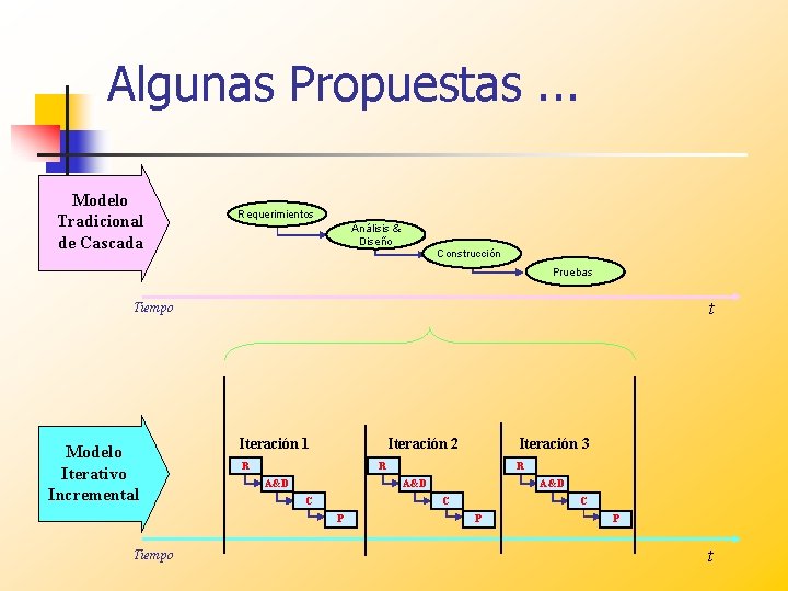 Algunas Propuestas. . . Modelo Tradicional de Cascada Requerimientos Análisis & Diseño Construcción Pruebas