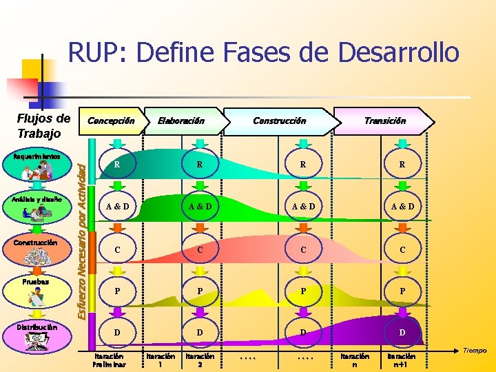 RUP: Define Fases de Desarrollo Flujos de Trabajo Concepción Análisis & Diseño Análisis y