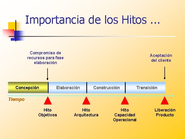 Importancia de los Hitos. . . Compromiso de recursos para fase elaboración Concepción Aceptación