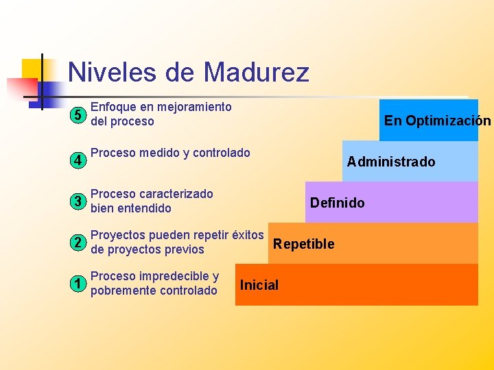 Niveles de Madurez Enfoque en mejoramiento 5 del proceso 4 En Optimización Proceso medido