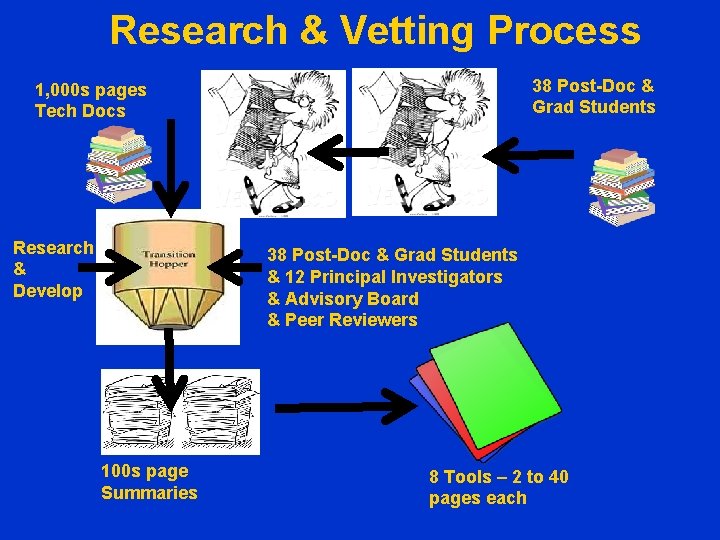 Research & Vetting Process 38 Post-Doc & Grad Students 1, 000 s pages Tech