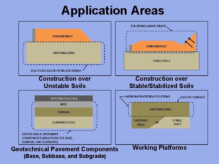 Application Areas Construction over Unstable Soils Geotechnical Pavement Components (Base, Subbase, and Subgrade) Construction