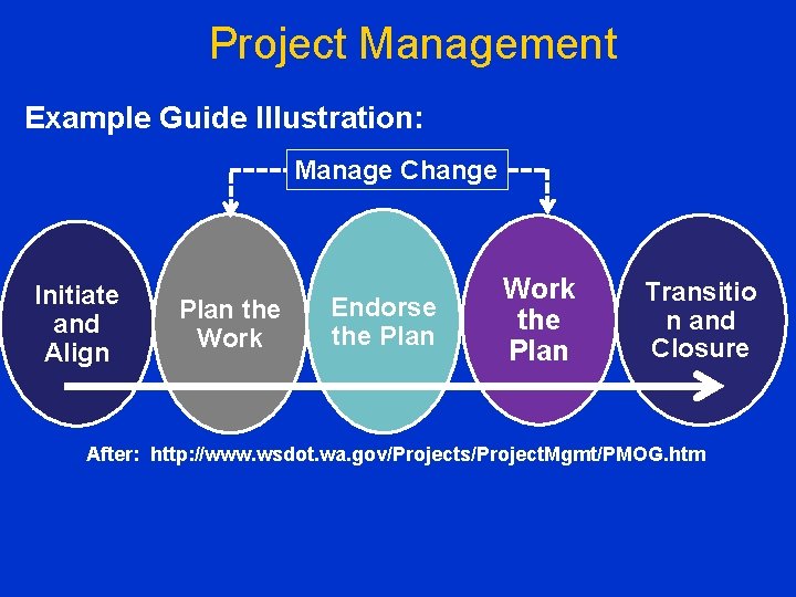 Project Management Example Guide Illustration: Manage Change Initiate and Align Plan the Work Endorse