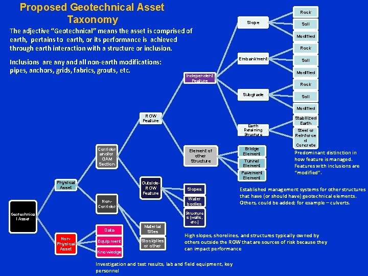 Proposed Geotechnical Asset Taxonomy Rock Slope The adjective “Geotechnical” means the asset is comprised