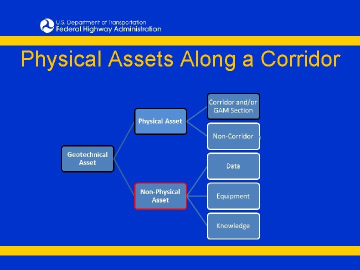 Physical Assets Along a Corridor 