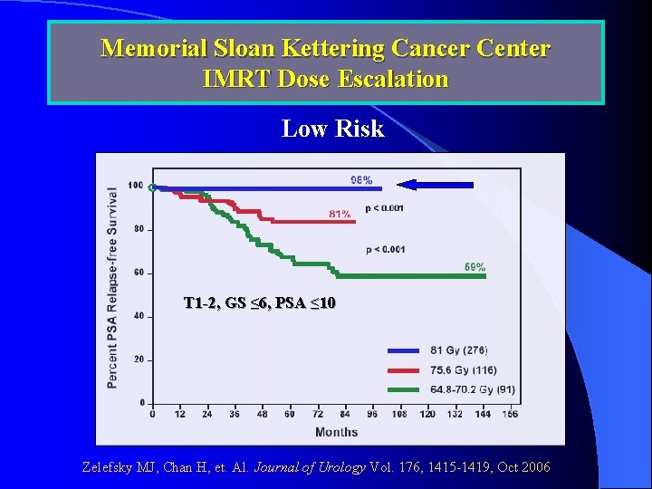 Memorial Sloan Kettering Cancer Center IMRT Dose Escalation Low Risk T 1 -2, GS