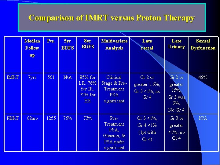 Comparison of IMRT versus Proton Therapy Median Follow up Pts. 5 yr BDFS 8