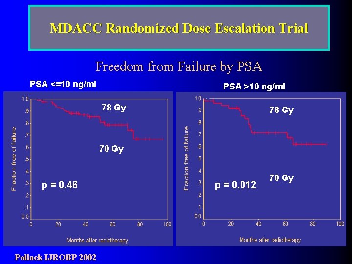 MDACC Randomized Dose Escalation Trial Freedom from Failure by PSA <=10 ng/ml PSA >10