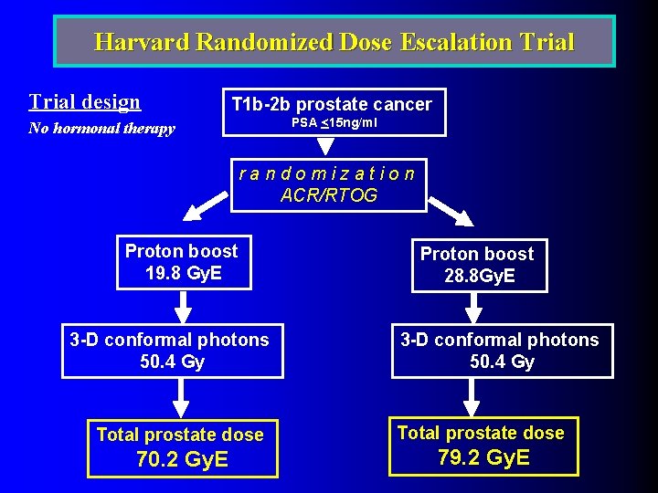 Harvard Randomized Dose Escalation Trial design T 1 b-2 b prostate cancer PSA <15