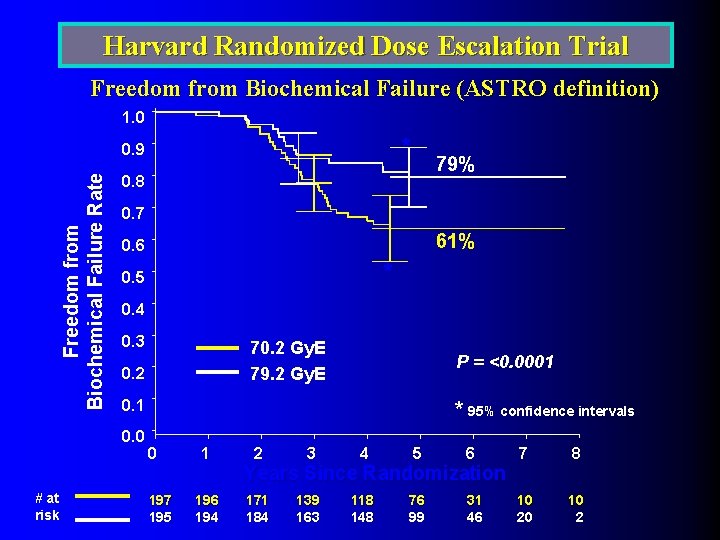 Harvard Randomized Dose Escalation Trial Freedom from Biochemical Failure (ASTRO definition) 1. 0 *