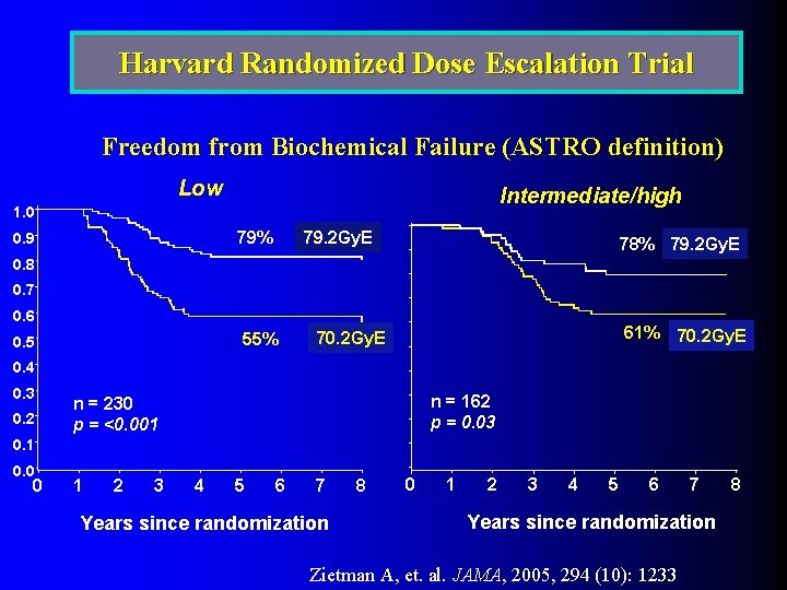 Harvard Randomized Dose Escalation Trial Freedom from Biochemical Failure (ASTRO definition) Low Intermediate/high 1.