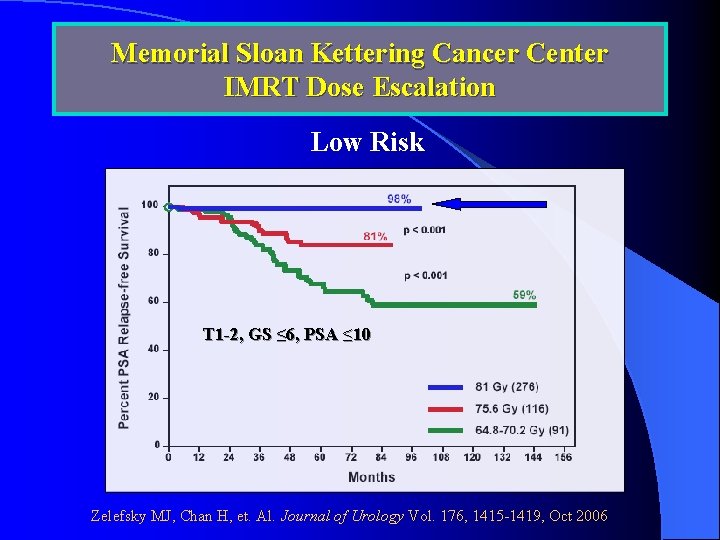 Memorial Sloan Kettering Cancer Center IMRT Dose Escalation Low Risk T 1 -2, GS