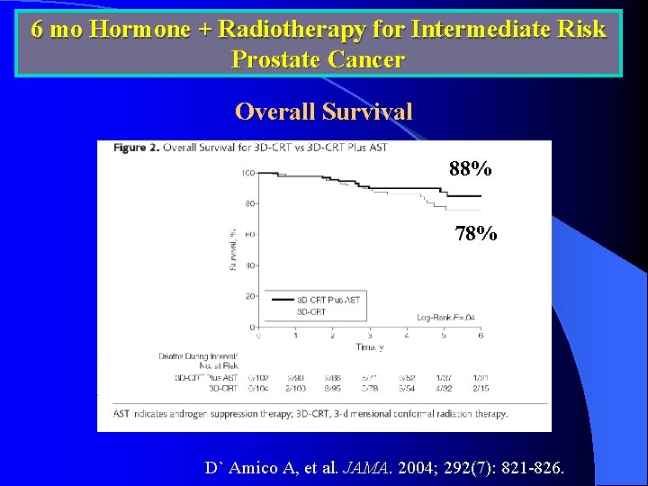 6 mo Hormone + Radiotherapy for Intermediate Risk Prostate Cancer Overall Survival 88% 78%